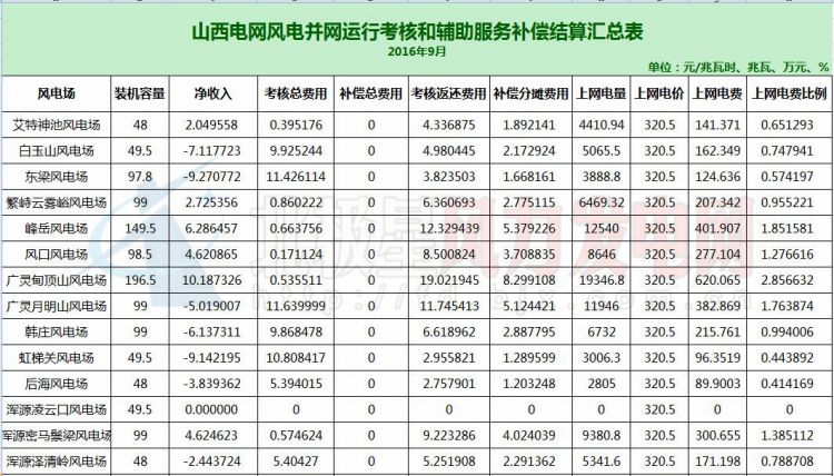 山西省公布9月份68风电场考核结果：收入亏损291万元（附清单）