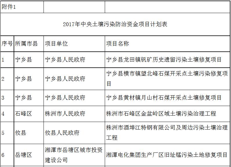 湖南环保厅公布2017年第一批环保专项资金计划（含48个土壤修复项目）