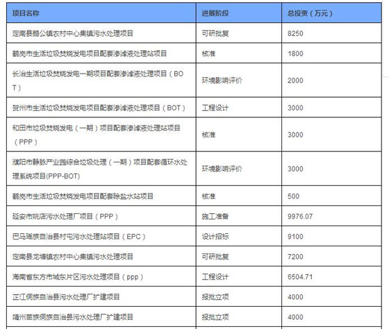 【项目分享】2016年12月份全国拟在建污水处理项目