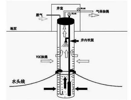 地下水修复技术之循环井修复技术