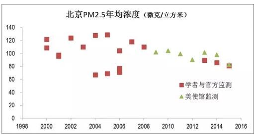 北京空气质量变好了 还是变差了？数说PM2.5遭遇战与变化趋势