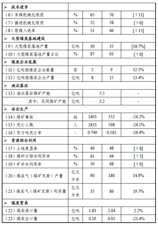 煤炭清洁高效利用