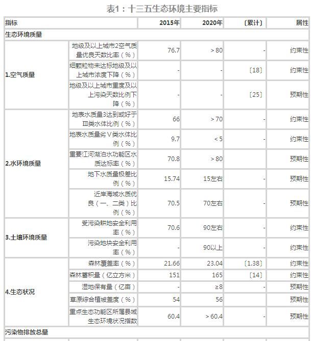2017年环保行业投资机会分析及前景预测
