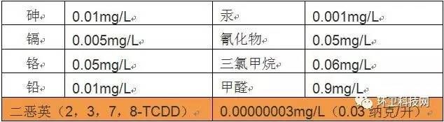 讨论二噁英的危害前 必须要先弄明白二噁英的含量