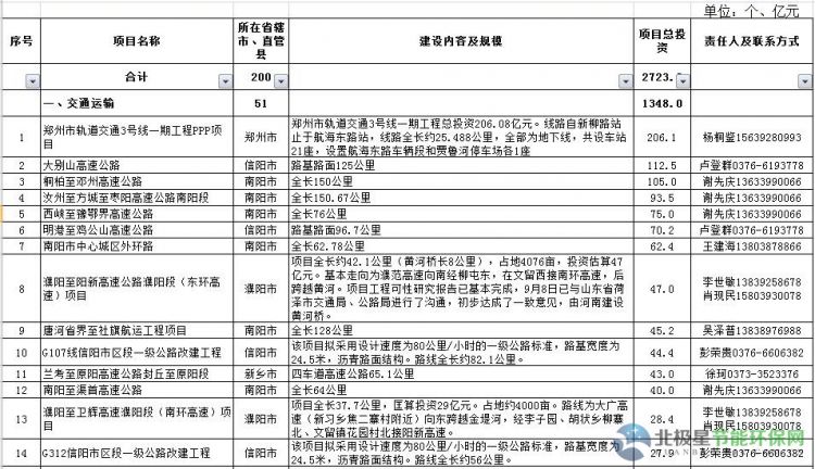 2017河南省推介PPP项目清单（附联系方式）