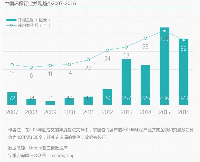 告别红利时代：2016环保并购年度回顾