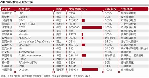2016年中国环保公司“海淘”热升级 交易额翻近两番