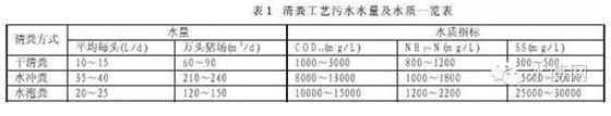 国内畜禽养殖业废水处理现状分析及主要污水工艺