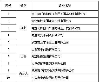 工信部关于第一批拟撤销钢铁规范公告企业名单的公示