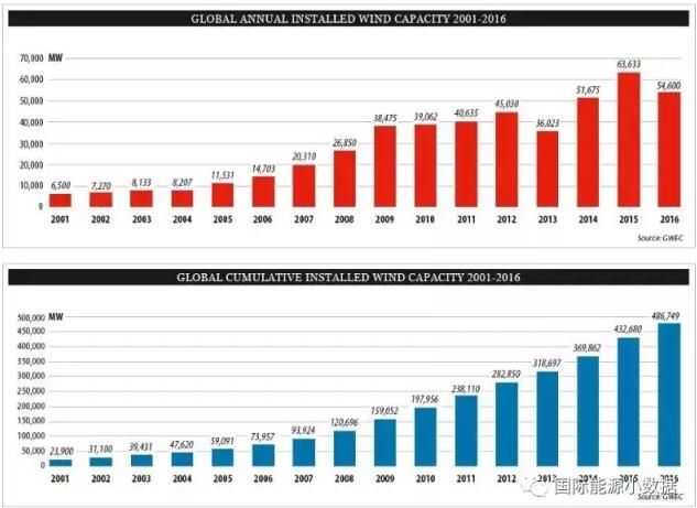 全球风电数据全披露：中国累计装机2倍于美国 但两国发电量却差不多！