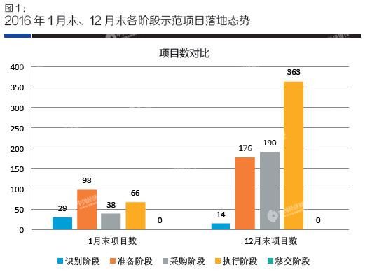 “中国PPP大数据”之全国PPP综合信息平台项目库季报（2016年第四季度）