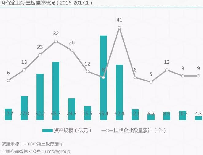 环保上市地图(2017.1)——2家企业上市吹响环保IPO集结号