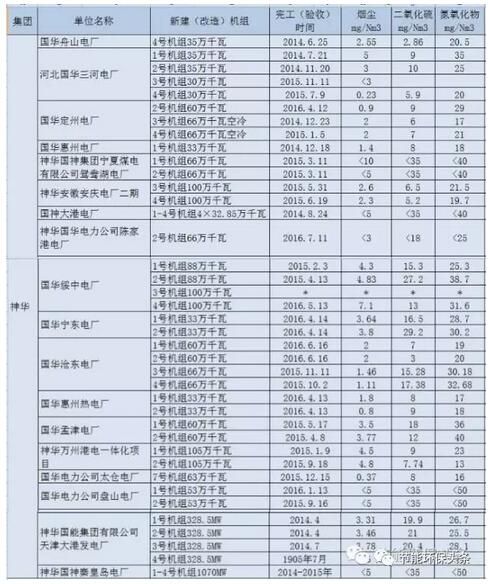 四小豪门超低排放机组盘点