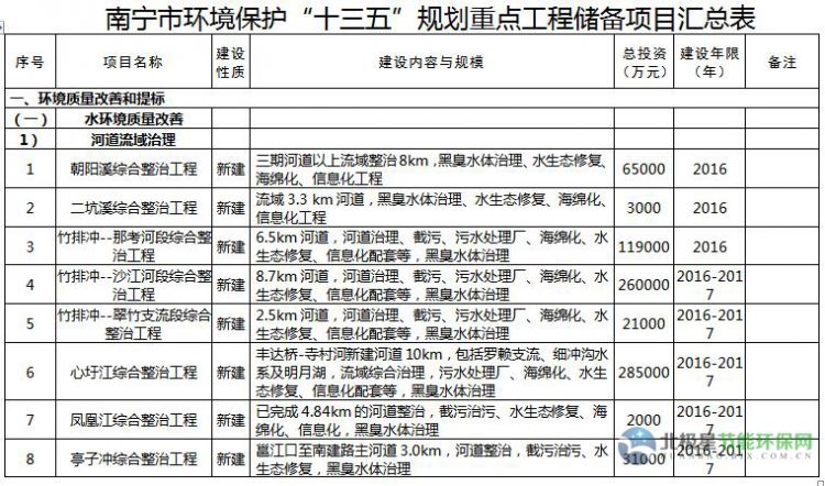 广西南宁市环境保护“十三五”规划重点工程项目