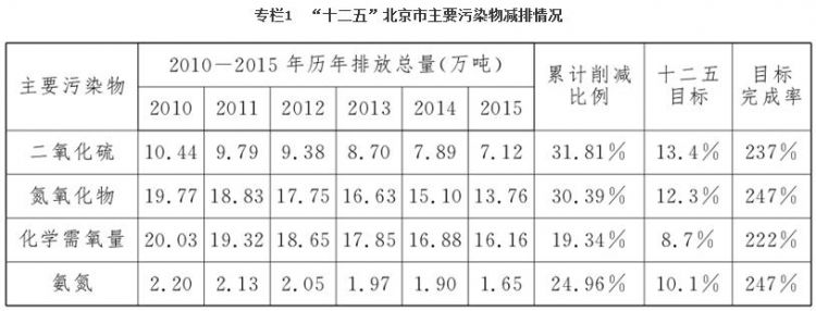 北京市“十三五”时期环境保护和生态建设规划（全文）
