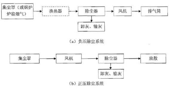 考考你！大气污染治理除尘技术知多少？