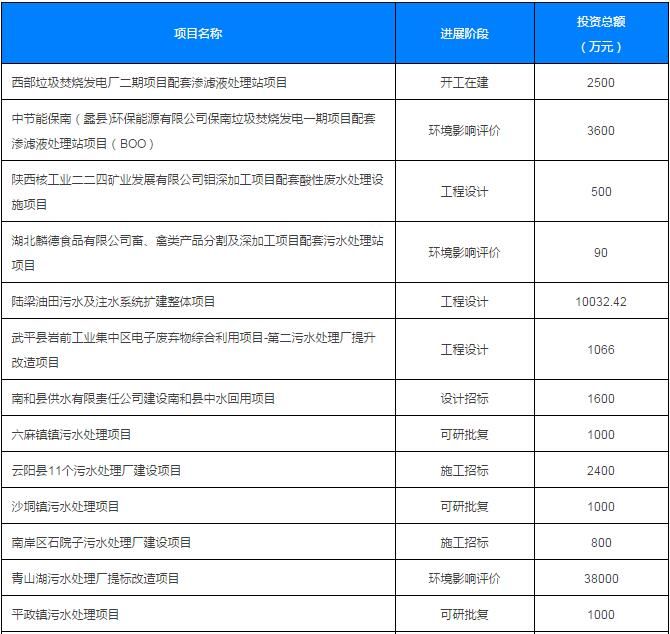 【环保项目】2017年2月份拟在建污水处理项目汇总表（附进展阶段）