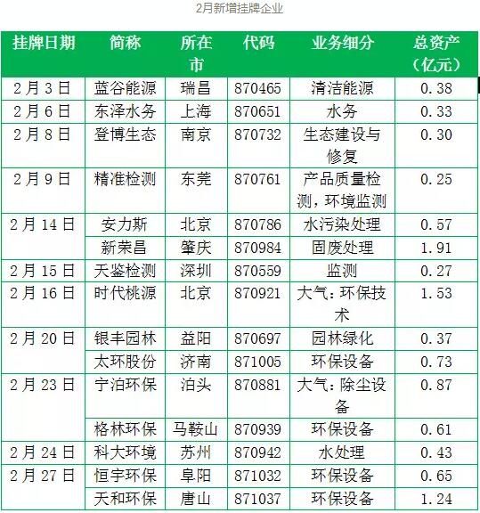 总资产逾10亿 2月环保新三板挂牌情况全分析