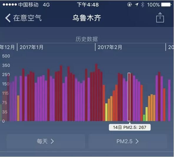 2017年2月全国PM2.5排行榜 北京浓度同比去年增加51% 超六成城市空气质量变差