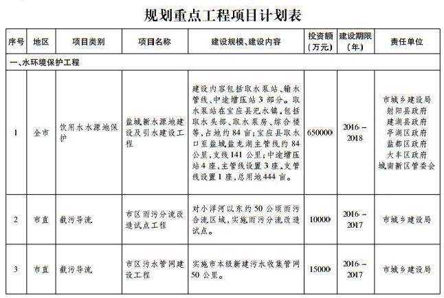 江苏盐城生态环境保护十三五规划重点工程项目