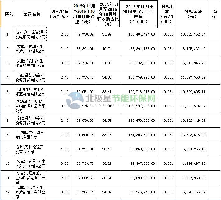 2016年湖北省秸秆农林生物质发电上网临时电价补贴结算情况（附表）