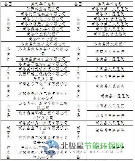 40家！2017年陕西商洛市重点排污单位名录