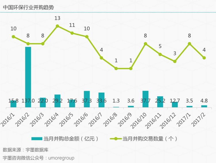 环保并购地图（2017.2）——环保企业需要摆脱对传统两高行业的路径依赖