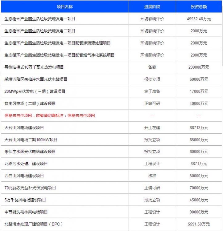 2016年四季度中国节能环保集团公司项目汇总（涉垃圾焚烧发电项目）