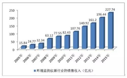 “环保热”掀起检测仪器风潮 传感器市场迎大爆发