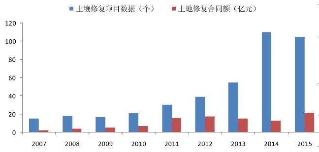 行业分析 | 土壤修复行业市场分析（2016-2017）