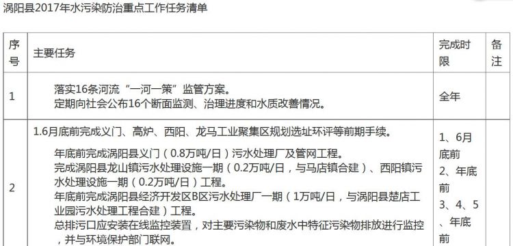 政策全文|亳州市《2017年水污染防治重点工作任务清单》