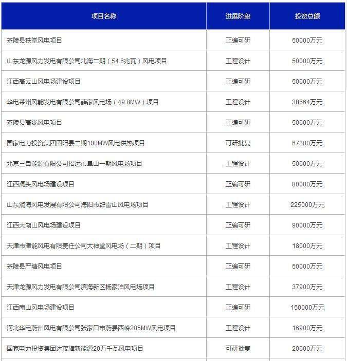 2017年3月份全国拟在建风电项目一览