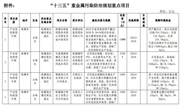 湖南株洲市重金属污染综合防治“十三五”规划（附项目）