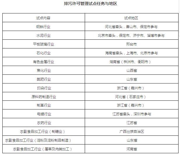 环保部印发重点行业排污许可管理试点工作方案 11省6市列入试点名单