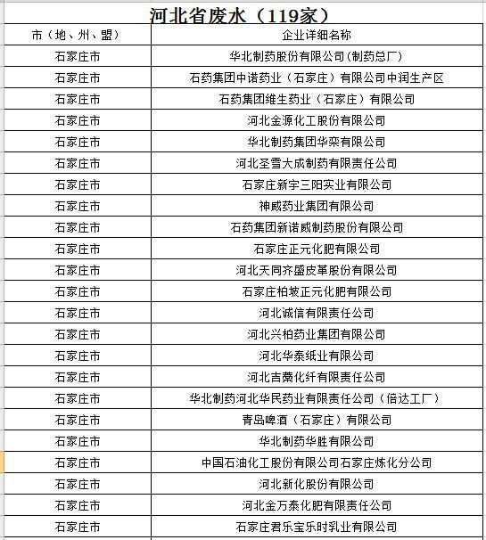 779家！河北省2017年国家重点监控企业名单