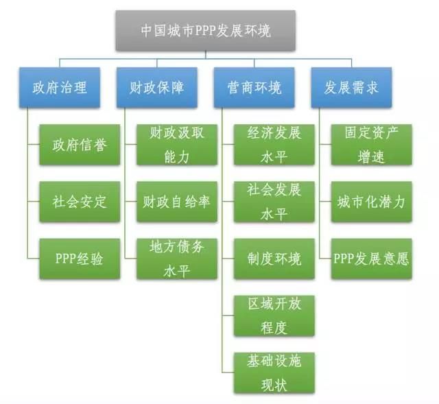 2017年度中国城市PPP发展环境指数