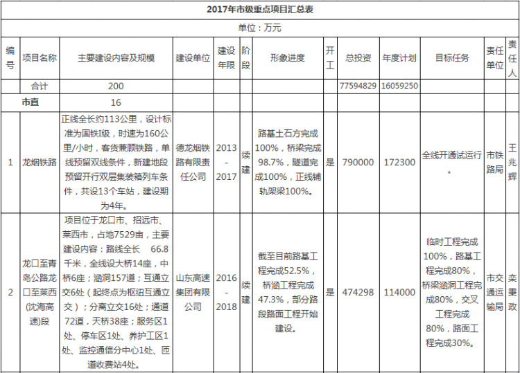 山东烟台2017年市级重点项目：16个重点能源项目(全名单)