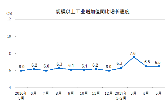 国家统计局：2017年5月风力发电量同比增长17.3%