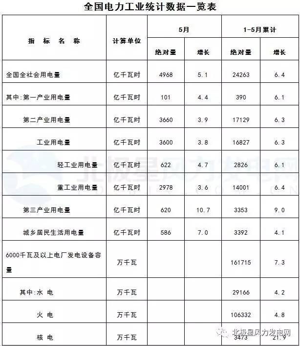 能源局：2017年1-5月风电发电设备容量15276万千瓦 同比增12.2%