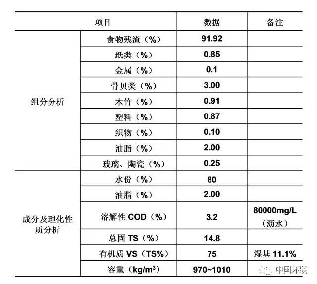 纯干货 | 餐厨垃圾处理技术路线及经典案例分享！