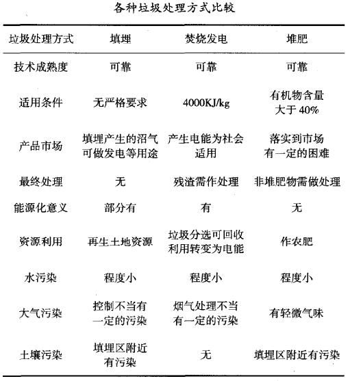 关于垃圾焚烧发电行业现状分析及发展建议