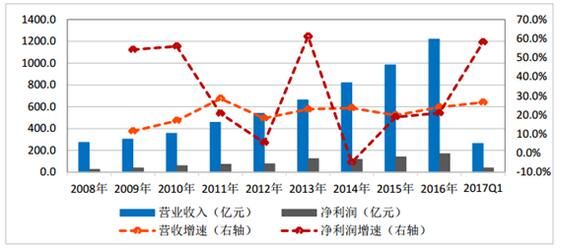 2017年中国环保行业发展趋势及市场前景预测【图】