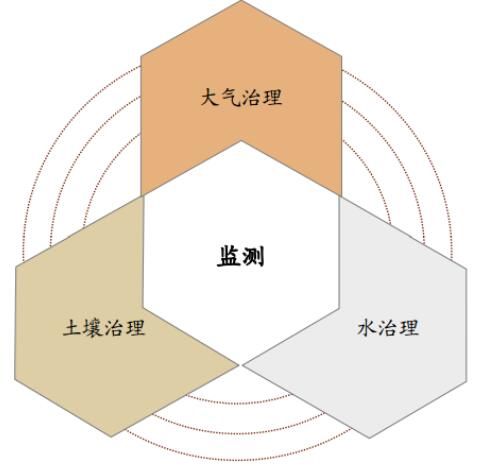 2017年中国环保监测行业发展趋势及市场前景预测【图】