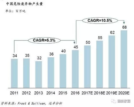 中国危险废弃物处理行业洞察（二）