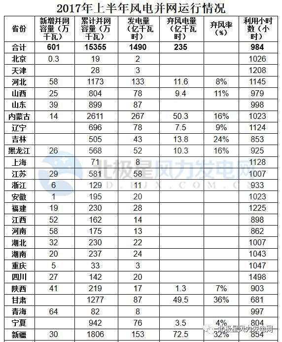 重磅！全国31省区上半年风电并网、弃风电量、利用小时数数据出炉 看看哪个最高？