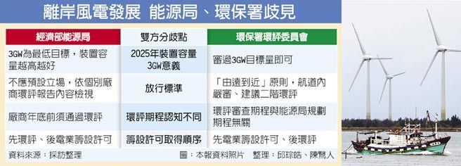 发展离岸风电 台湾“能源局、环保署”歧见