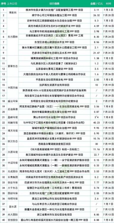 七月环保上市企业市场分析：中标40个项目涉及金额不到285亿元 一朝回到“解放前”