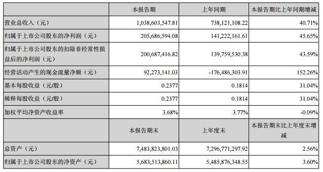 万邦达上半年业绩报告及环保行业竞争趋势分析