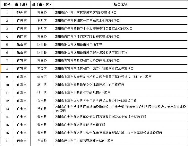 总投资365.57亿 四川省推出第二批全省PPP示范项目