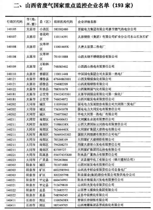 471家 2017年山西国家重点监控企业名单